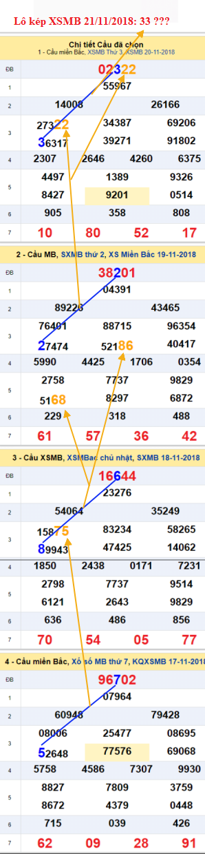 An so kep thu nhat - Lo kep XSMB 21-11-2018